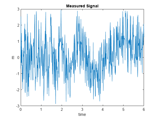 图中包含一个坐标轴。标题为Measured Signal的轴包含一个类型为line的对象。