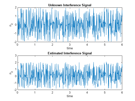 图中包含2个轴。标题为未知干扰信号的轴1包含一个类型为line的对象。标题为“估计干扰信号”的轴2包含一个类型为line的对象。