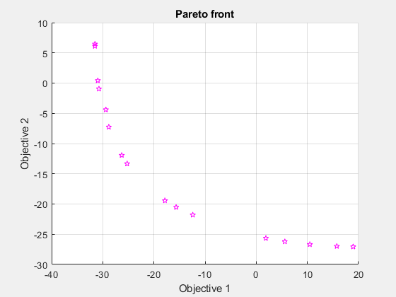 图遗传算法包含一个轴。标题为Pareto front的轴包含一个line类型的对象。