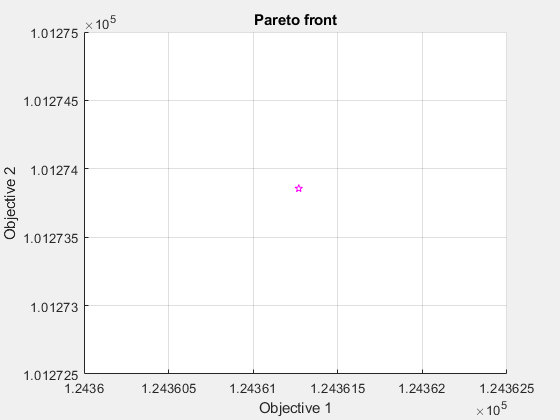 图遗传算法包含一个轴。标题为Pareto front的轴包含一个line类型的对象。