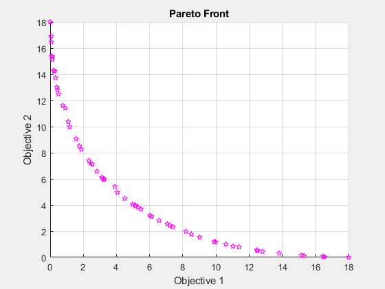 图Paretosearch包含轴。标题Pareto Front的轴包含类型线的对象。