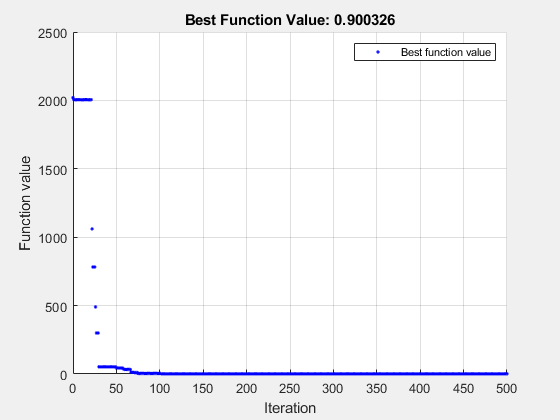 图优化绘图功能包含轴。标题最佳函数值的轴：0.62091包含类型线的对象。此对象表示最佳函数值。