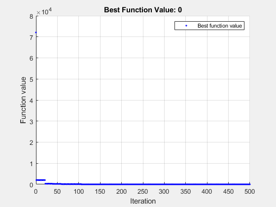 图形优化图函数包含一个轴。title最佳函数值:0的坐标轴包含一个line类型的对象。该节点表示最佳函数值。