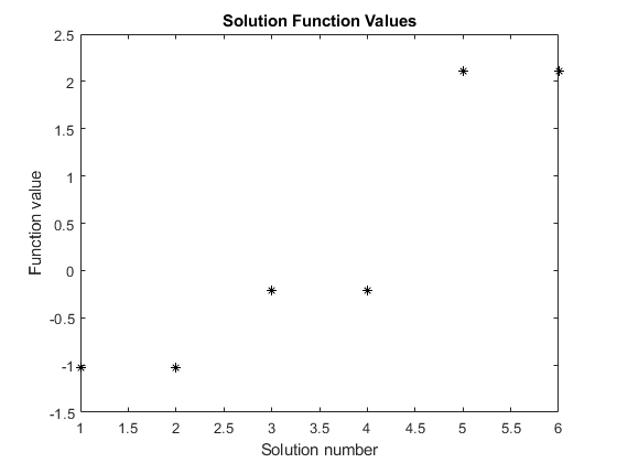 图中包含一个坐标轴。标题为“解函数值”的轴包含一个类型为line的对象。