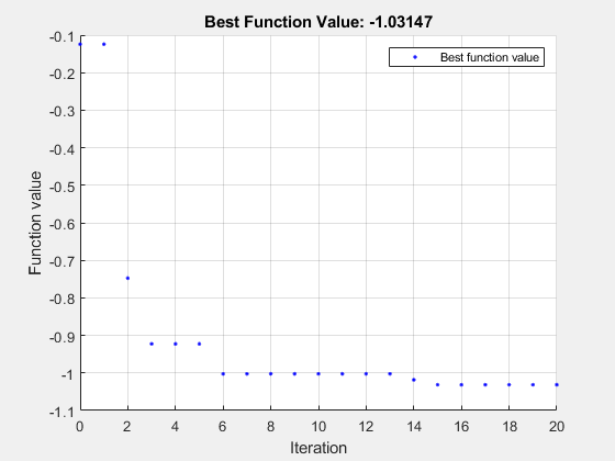 图优化Plot函数包含一个轴对象。标题为Best Function Value: -0.99861的轴对象包含一个类型为line的对象。该对象表示最佳函数值。