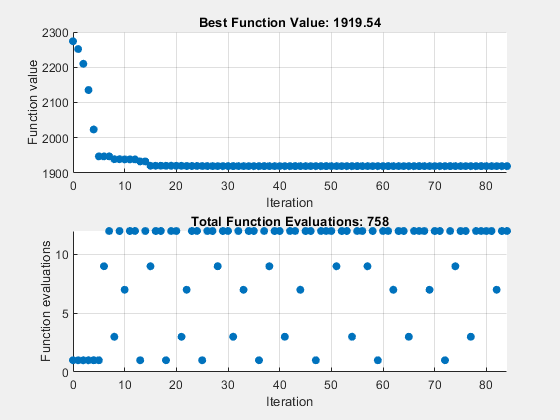 图形模式搜索包含2个轴。标题为“最佳函数值：1919.49”的轴1包含线型对象。标题为Total Function Evaluations:1462的轴2包含类型为line的对象。