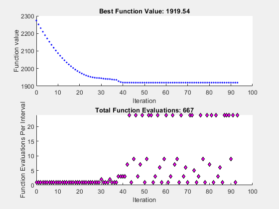 图形模式搜索包含2个轴。标题为“最佳函数值：1919.49”的轴1包含线型对象。标题为Total Function Evaluations:1283的轴2包含一个line类型的对象。