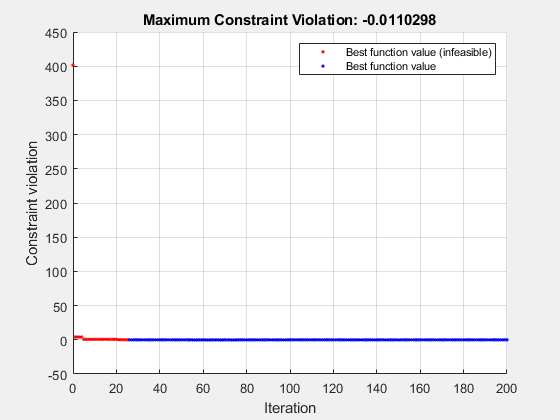 图优化Plot函数包含一个轴。标题为“最大约束违背:-0.0799947”的轴包含2个类型为line的对象。这些对象代表最佳函数值(不可行的)、最佳函数值。