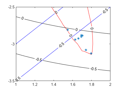 图中包含一个坐标轴。轴包含等高线、直线等4个对象。