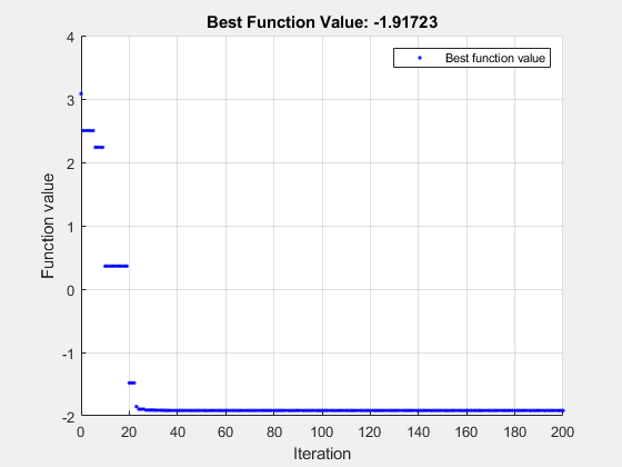 图优化Plot函数包含一个轴对象。标题为Best Function Value: -1.91774的axis对象包含一个类型为line的对象。该对象表示最佳函数值。