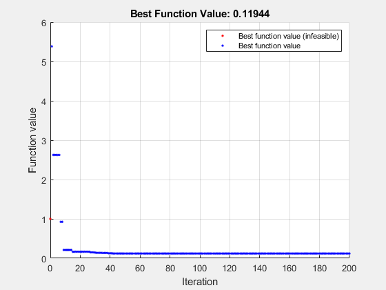 图优化Plot函数包含一个轴对象。标题为Best Function Value: 0.119659的轴对象包含2个类型为line的对象。这些对象代表最佳函数值(不可行的)、最佳函数值。