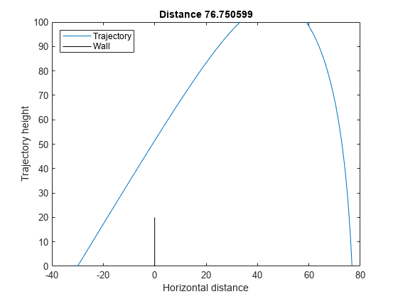 图中包含一个轴。标题为Distance 76.750599的轴包含两个line类型的对象。这些物体代表轨迹，墙。