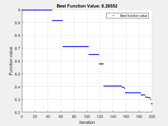 图优化图功能包含轴。具有标题最佳功能值的轴：9.78735包含一个类型线的对象。该对象代表最佳功能值。