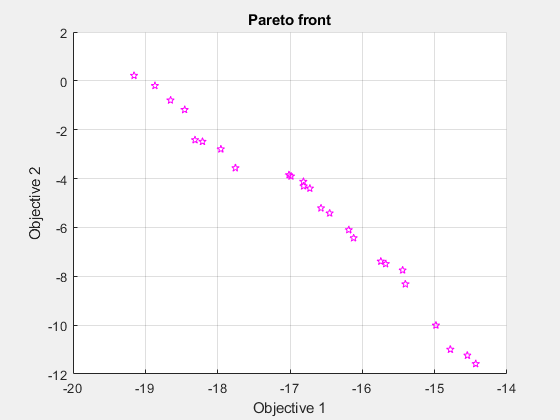 图遗传算法包含一个轴对象。标题为Pareto front的axis对象包含一个类型为line的对象。