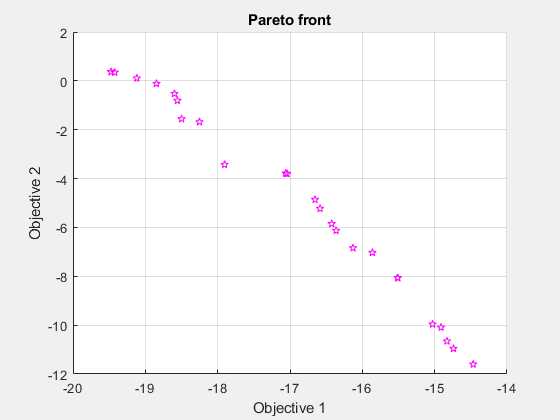 图遗传算法包含一个轴对象。标题为Pareto front的axis对象包含一个类型为line的对象。