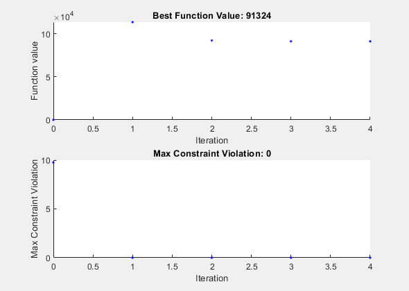 图模式搜索包含2个轴对象。标题为“最佳函数值:91324”的轴对象1包含一个类型为line的对象。标题为Max Constraint Violation: 0的坐标轴对象2包含一个类型为line的对象。