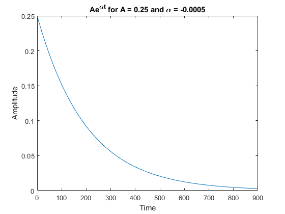 图中包含一个轴。具有标题AE ^ {\ alphat}的轴为a = 0.25和\ alpha = -0.0005包含类型线的对象。