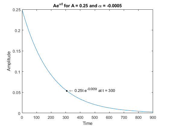 图中包含一个轴。具有= 0.25和\ alpha = -0.0005的标题AE ^ {\ alphat}的轴包含2个类型的文本的2个对象。