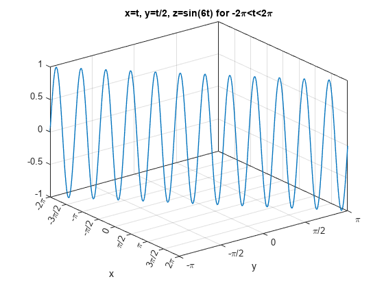 图中包含一个轴。标题为x=t，y=t/2，z=sin（6t）的轴（用于-2\pi<t<2\pi）包含parameterizedfunctionline类型的对象。gydF4y2Ba