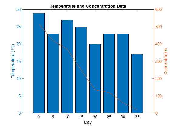Figure contains an axes object. The axes object with title Temperature and Concentration Data contains 2 objects of type bar, line.