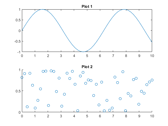 图中包含2个轴。图1包含一个类型为line的对象。带有标题的坐标轴2 Plot 2包含一个类型为scatter的对象。
