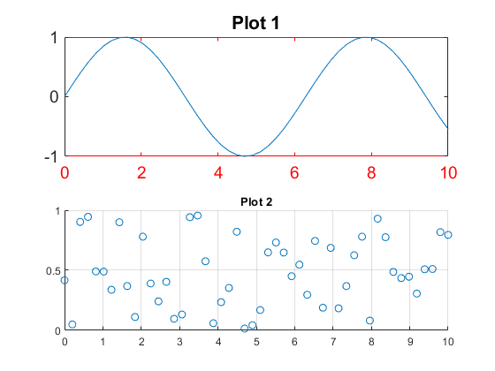 图中包含2个轴。图1包含一个类型为line的对象。带有标题的坐标轴2 Plot 2包含一个类型为scatter的对象。
