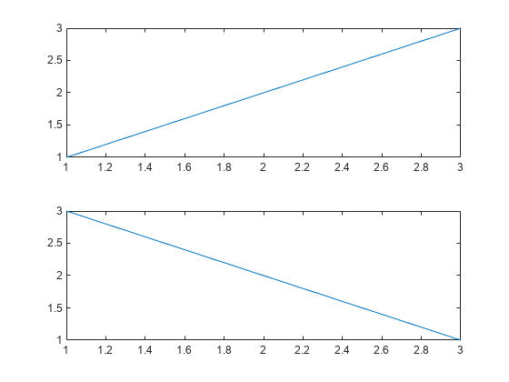 图中包含2个轴。坐标轴1包含一个类型为line的对象。轴2包含一个类型为line的对象。