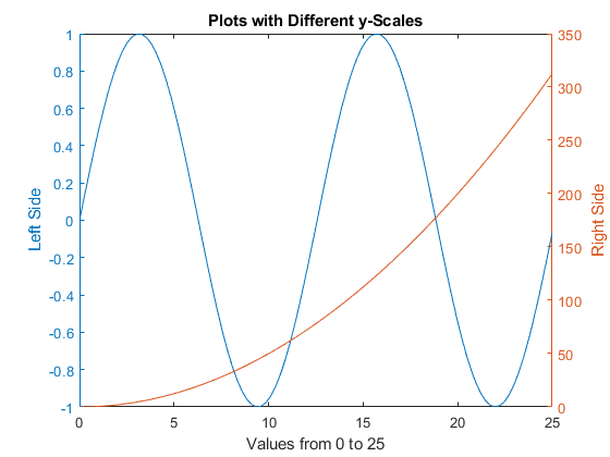 图中包含一个轴。标题为“具有不同y- scale的plot”的轴包含两个类型为line的对象。