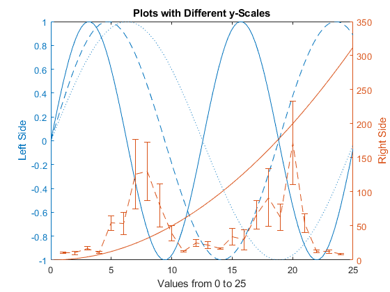 图中包含一个轴。标题为“具有不同y-Scales的plot”的坐标轴包含了5个类型为line, errorbar的对象。