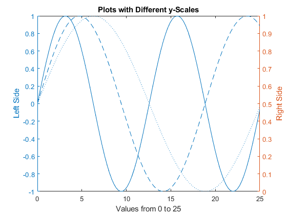 图中包含一个轴。标题为“具有不同y- scale的plot”的轴包含3个类型为line的对象。