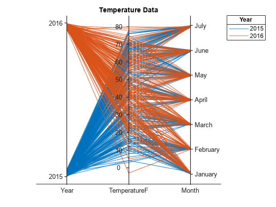 图包含一个类型为parallelplot的对象。平行线图的图表上有温度数据的标题。
