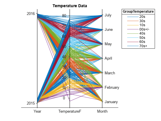 图包含一个类型为parallelplot的对象。平行线图的图表上有温度数据的标题。