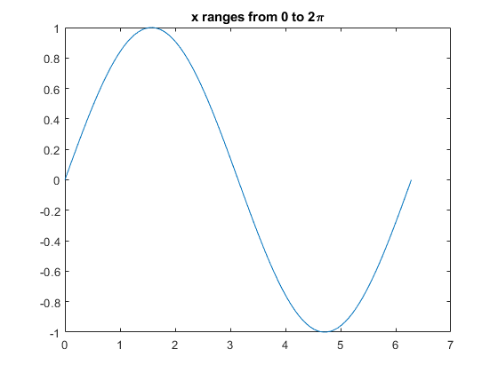 图中包含一个轴。具有标题x的轴范围为0到2 \ pi包含类型线的对象。