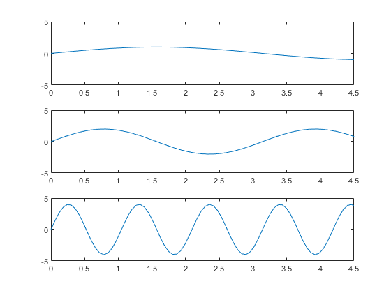 图包含3个轴。坐标轴1包含一个类型为line的对象。轴2包含类型线的对象。轴3包含类型线的对象。