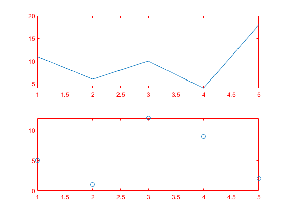 图包含2个轴。Axes 1包含一个类型为line的对象。Axes 2包含一个类型为line的对象。