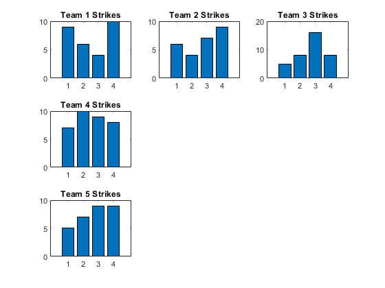 图中包含5个轴。标题为Team 1 Strikes的1轴包含一个bar类型的对象。标题为Team 2 Strikes的Axes 2包含一个bar类型的对象。标题为Team 3 Strikes的Axes 3包含一个bar类型的对象。标题为Team 4 Strikes的Axes 4包含一个bar类型的对象。标题为Team 5 Strikes的Axes 5包含一个bar类型的对象。