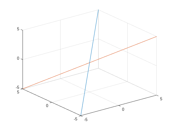 图中包含一个坐标轴。坐标轴包含2个类型参数化函数线的对象。gydF4y2Ba
