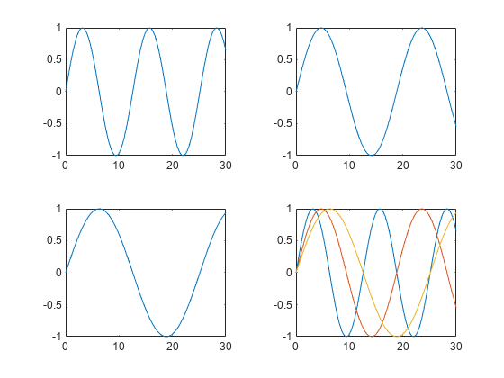 图中包含4个轴。Axes 1包含一个类型为line的对象。Axes 2包含一个类型为line的对象。Axes 3包含一个类型为line的对象。轴4包含3个类型的线。