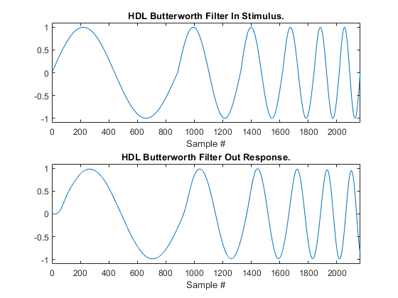 图中包含2个轴。轴1带有标题HDL Butterworth Filter In Stimulus。包含类型为line的对象。轴2带有标题HDL Butterworth Filter Out Response。包含类型为line的对象。