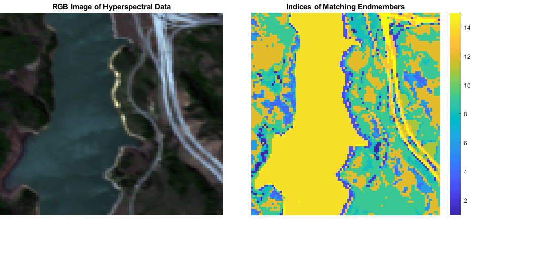图中包含2个轴。标题为RGB Image of Hyperspectral Data的坐标轴1包含一个Image类型的对象。标题为“匹配端成员索引”的轴2包含一个类型为image的对象。
