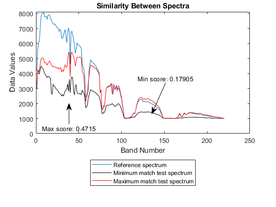 图中包含一个坐标轴。以谱间相似性为标题的坐标轴包含3个类型线对象。这些对象分别表示参考光谱、最小匹配测试光谱、最大匹配测试光谱。