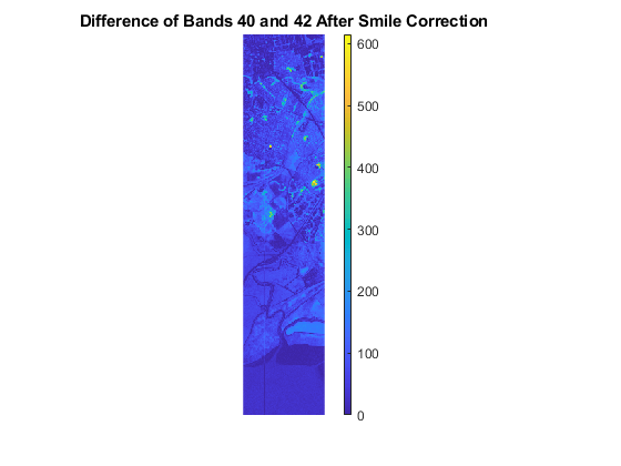 图包含轴对象。微笑校正后带有频带40和42标题差的轴对象包含类型图像的对象。