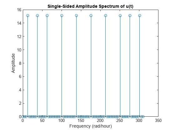 图中包含一个坐标轴。标题为u(t)单边振幅谱的轴包含一个干型对象。