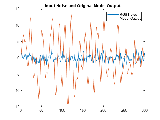 地物包含一个轴对象。标题为“输入噪波”和“原始模型输出”的轴对象包含两个类型为“线”的对象。这些对象表示RGS噪波、模型输出。