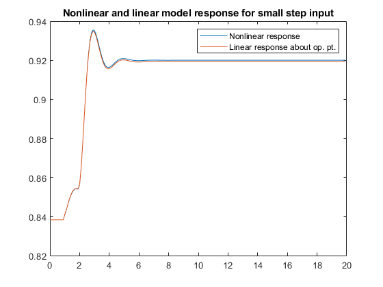 图中包含一个轴对象。标题为“小步进输入的非线性和线性模型响应”的Axis对象包含2个line类型的对象。这些物体代表非线性响应，关于op.pt.的线性响应。。
