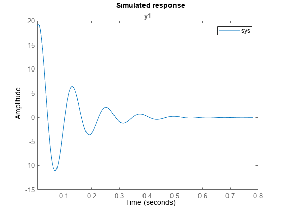 图使用AR估计包含一个轴对象。标题为“模拟输出#1:y1”的axis对象包含一个类型为line的对象。这个对象表示y1。