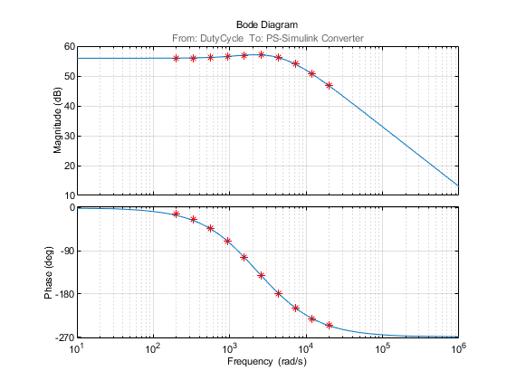 Boost变换器传递函数模型的估计