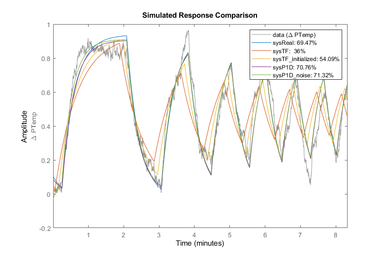 热交换器传递函数模型的估计