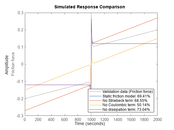 图静态摩擦系统包含一个坐标轴对象。坐标轴对象包含5线类型的对象。这些对象代表静态摩擦系统(摩擦力),静态摩擦模型:69.41%,没有Striebeck术语:68.55%,没有库仑术语:50.14%,没有耗散项:73.04%。