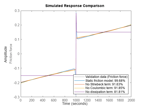 图静态摩擦系统包含一个坐标轴对象。坐标轴对象包含5线类型的对象。这些对象代表静态摩擦系统(摩擦力),静态摩擦模型:99.68%,没有Striebeck术语:91.63%,没有库仑术语:91.85%,没有耗散项:81.81%。
